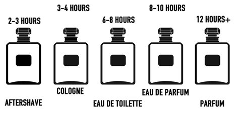 how long does eau de toilette last.